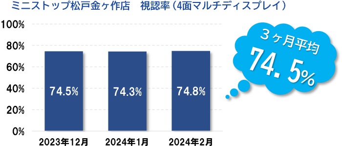 ミニストップ松戸金ヶ作店視認率（4面マルチディスプレイ）のグラフ 3ヶ月平均74.5%