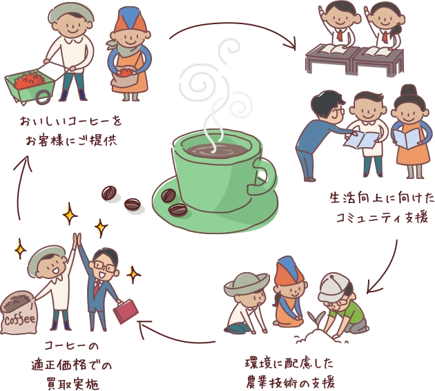 ・生活向上に向けたコミュニティ支援 ・環境に配慮した農業技術の支援 ・コーヒーの適正価格での買取実施 ・おいしいコーヒーをお客様にご提供