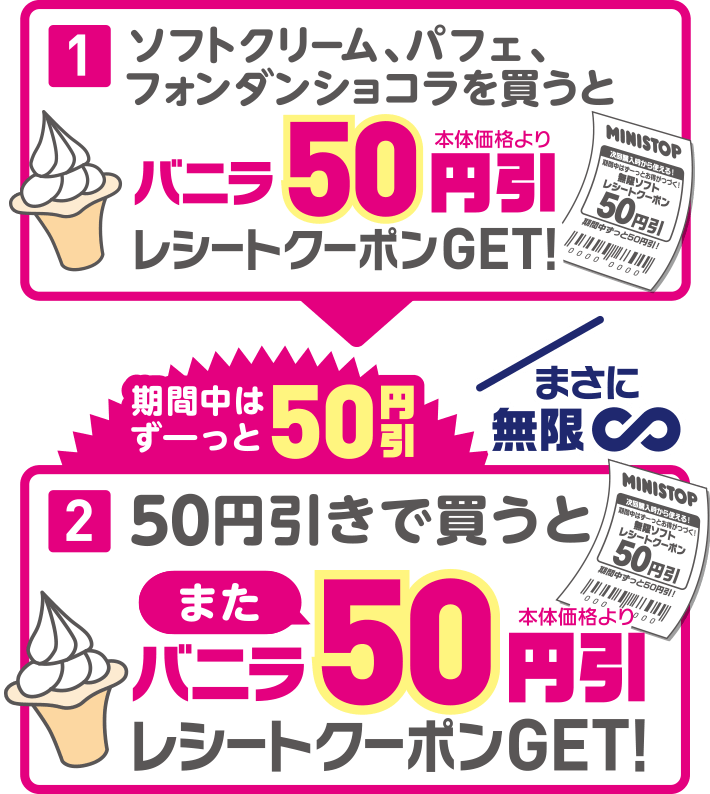 1.ソフトクリーム、パフェ、フォンダンショコラを買うと、バニラ50円引きレシートクーポンGET！→2.50円引きで買うとさらにバニラ50円引きレシートクーポンGET！