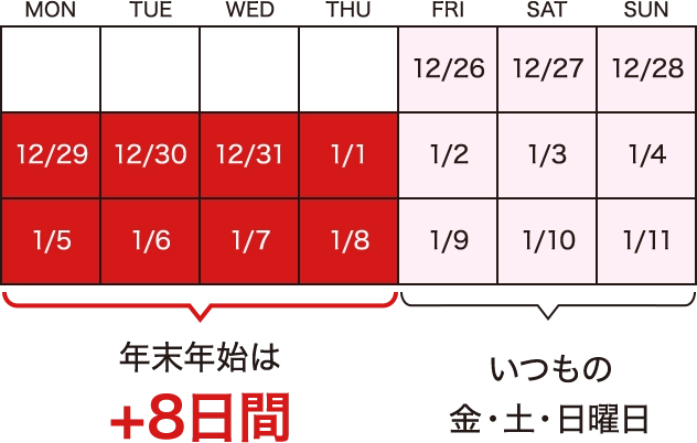 年末年始はプラス8日間