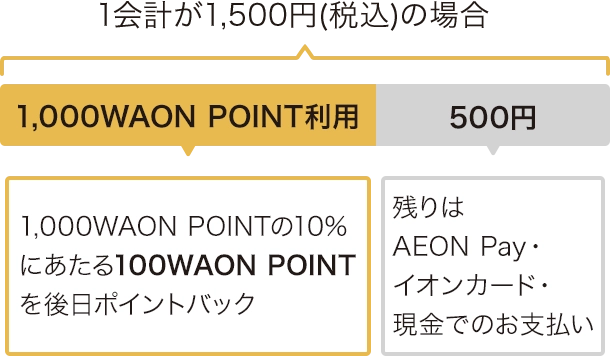 1会計が1,500円で1,000WAON POINT利用＋500円(AEON Pay/イオンカード/現金)すると1,000WAON POINTの10%にあたる100WAON POINTを後日ポイントバック