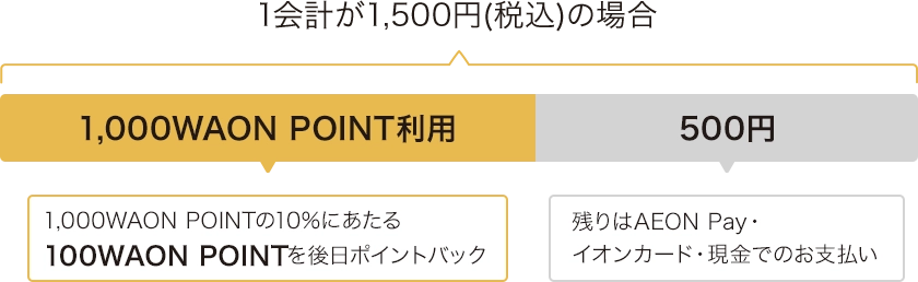 1会計が1,500円で1,000WAON POINT利用＋500円(AEON Pay/イオンカード/現金)すると1,000WAON POINTの10%にあたる100WAON POINTを後日ポイントバック