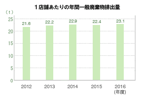 1店舗あたりの年間一般廃棄物排出量