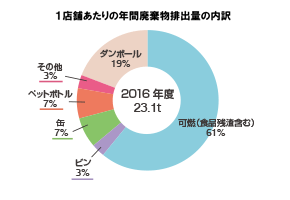1店舗あたりの年間廃棄物排出量の内訳