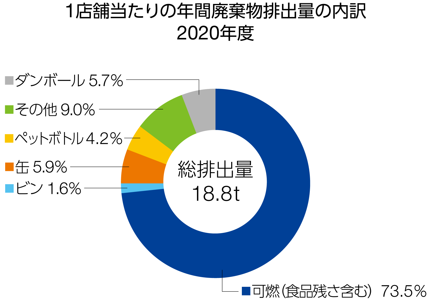 1店舗あたりの年間廃棄物排出量の内訳
