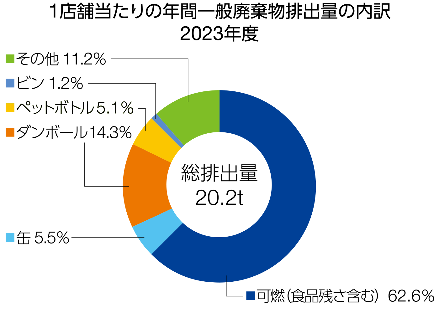 1店舗あたりの年間廃棄物排出量の内訳