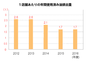 1店舗あたりの年間使用済み油排出量