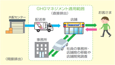 GHGマネジメント適用範囲