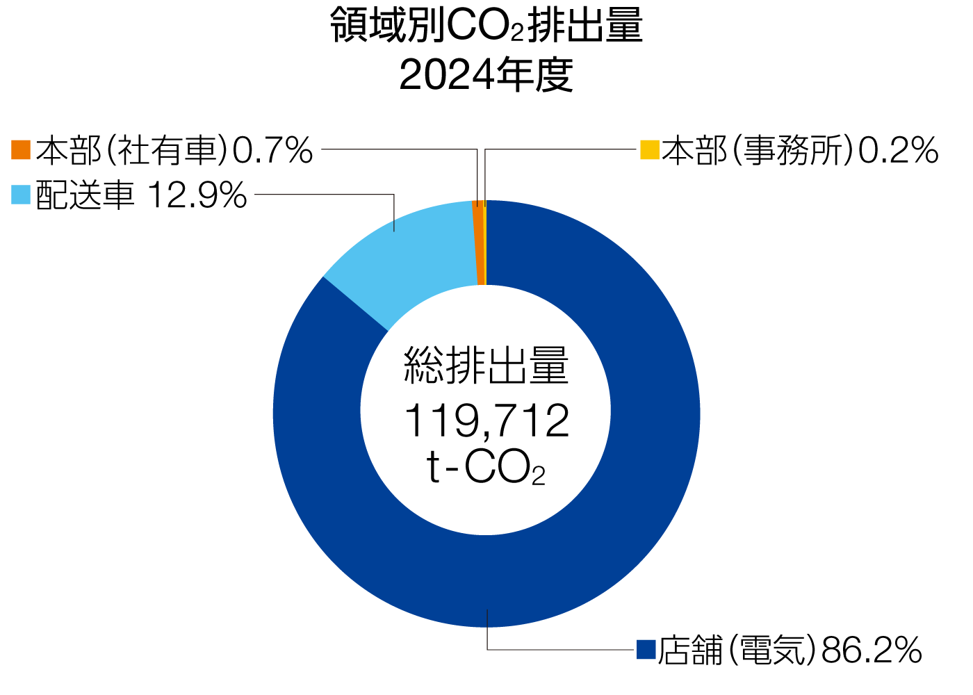 領域別CO2排出量