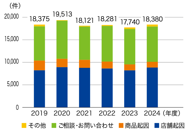 グラフ：お客様の声 件数推移
