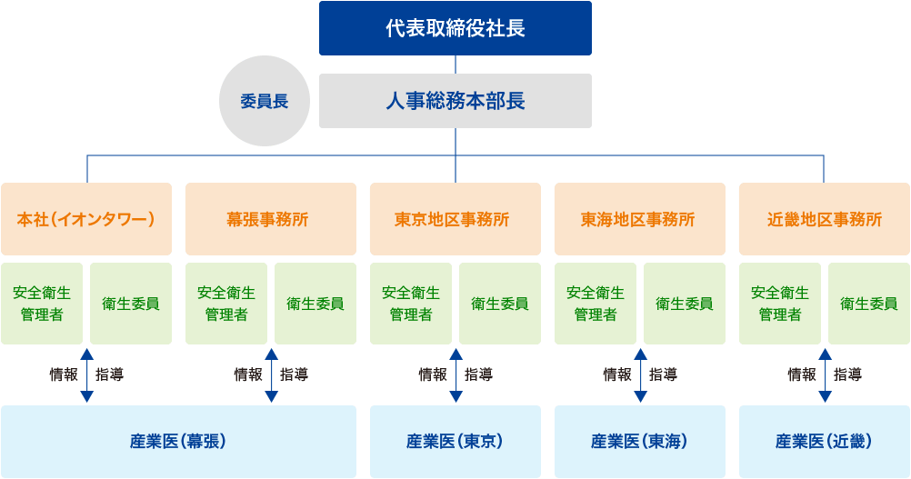 安全衛生委員会運営体制図