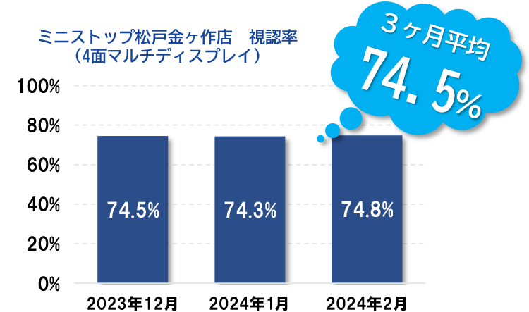 ミニストップ松戸金ヶ作店視認率（4面マルチディスプレイ）のグラフ 3ヶ月平均74.5%