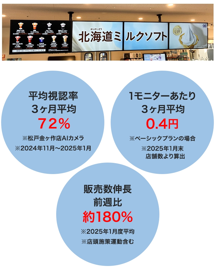 平均視認率3カ月平均72% 1モニターあたり1回放映単価0.4円 販売数伸長前週比約180%