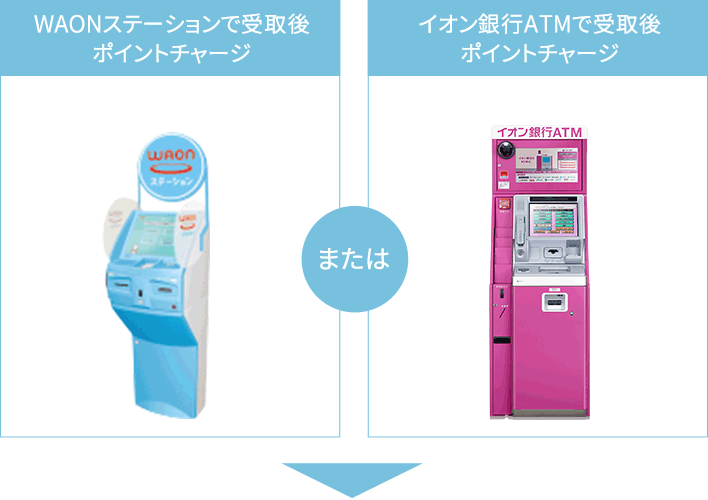 WAONステーションで受け取り後、ポイントチャージまたはイオン銀行ATMで受け取り後ポイントチャージ