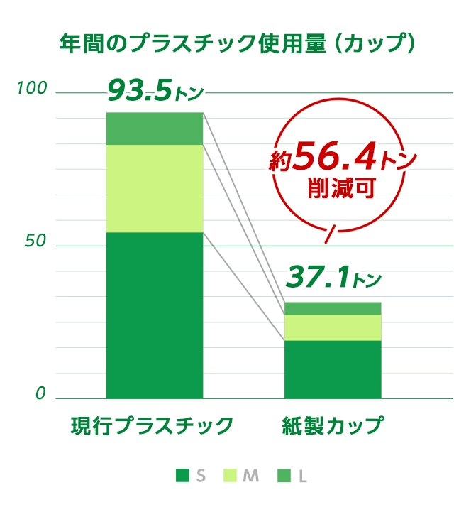 年間のプラスチック使用量(カップ)