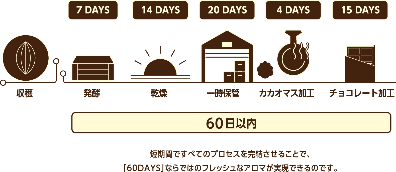 短期間ですべてのプロセスを完結させることで、「60DAYS」ならではのフレッシュなアロマが実現できるのです。