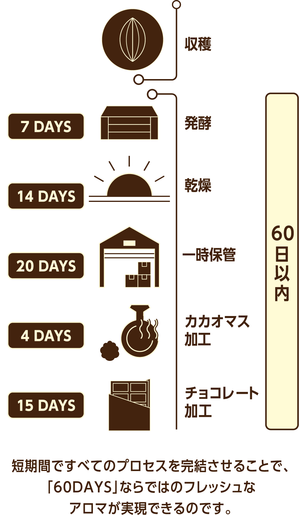 短期間ですべてのプロセスを完結させることで、「60DAYS」ならではのフレッシュなアロマが実現できるのです。